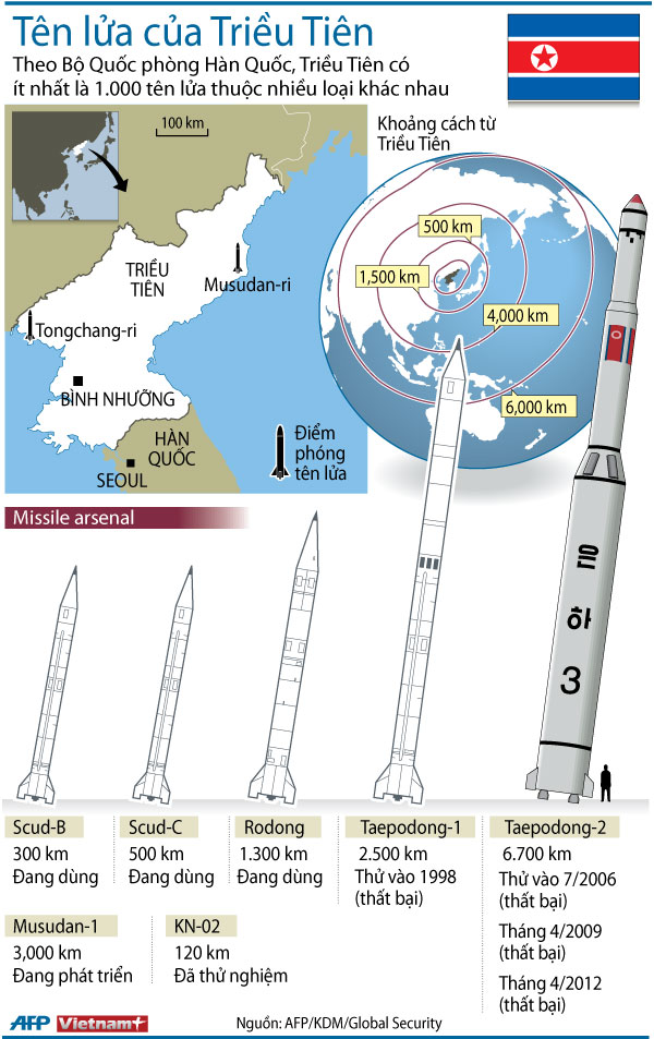 Điểm lại những tên lửa “hàng khủng” của Triều Tiên