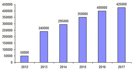 Dự kiện số lượng quân nhân hợp đồng trong quân đội Nga giai đoạn 2012-2017